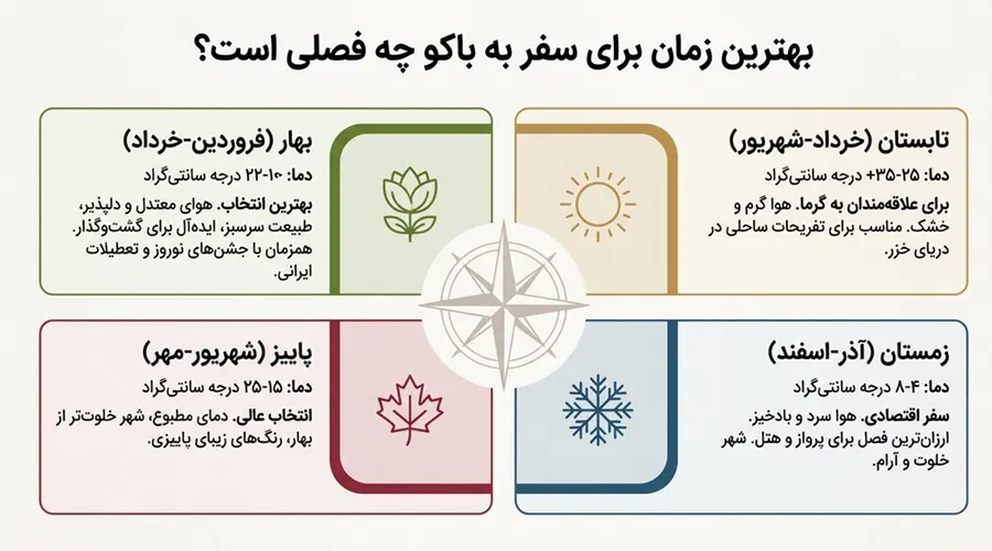 بهترین زمان سفر به باکو از اصفهان