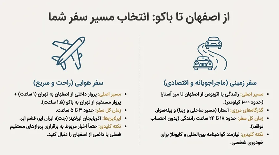 راه های سفر به باکو از اصفهان