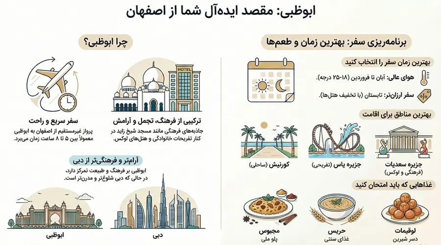 اینفوگرافیک راهنمای سفر به ابوظبی از اصفهان