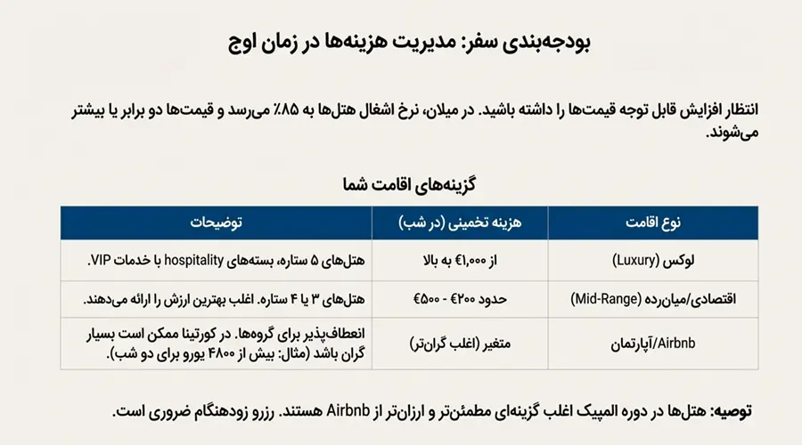 هزینه سفر به ایتالیا برای المپیک زمستانی ۲۰۲۶