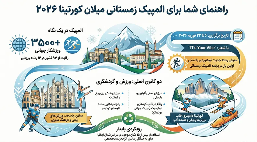 اینفوگرافیک المپیک زمستانی ۲۰۲۶ ایتالیا