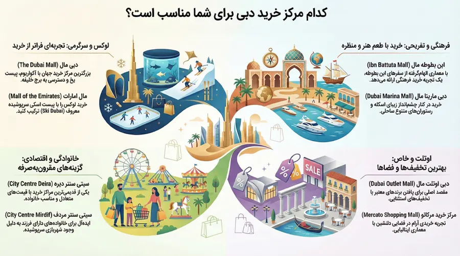 اینفوگرافیک مراکز خرید دبی