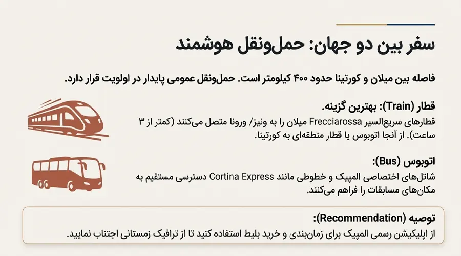 حمل و نقل در ایتالیا هنگام برگزاری المپیک