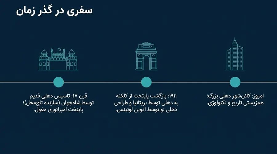 تاریخچه دهلی