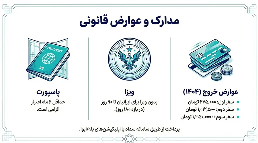 مدارک مورد نیاز برای سفر به استانبول از اصفهان