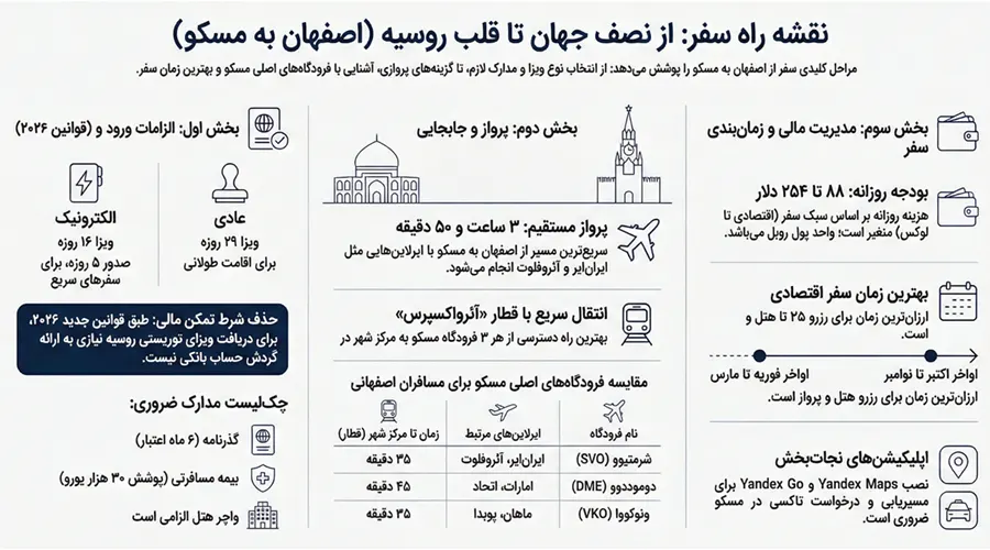 اینفوگرافیک راهنمای سفر به مسکو از اصفهان