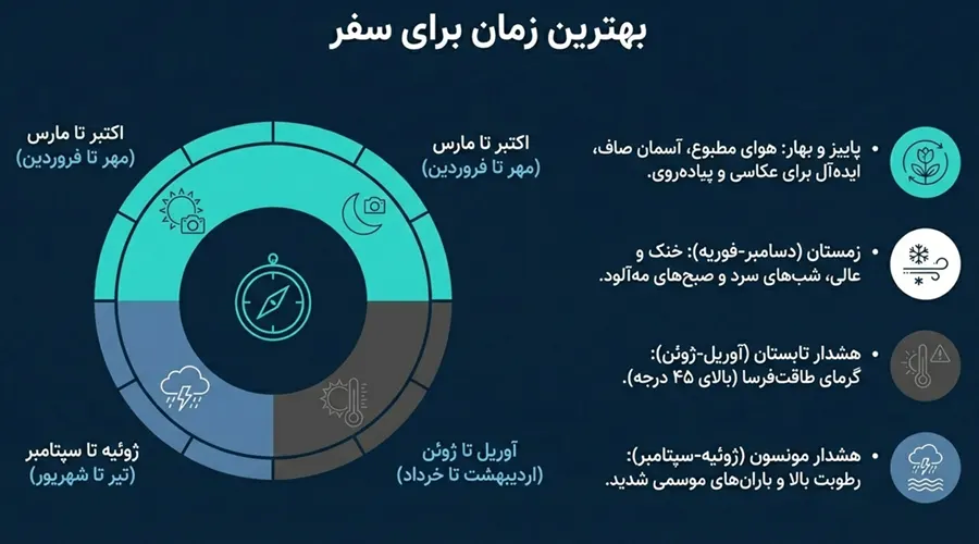 بهترین زمان برای سفر به دهلی