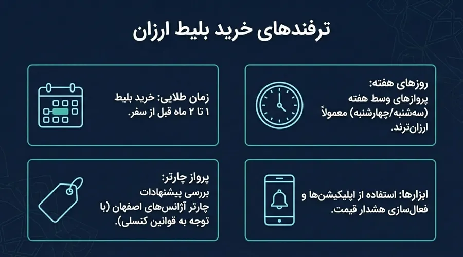 ترفند های خرید بلیط ارزان سفر به دهلی از اصفهان