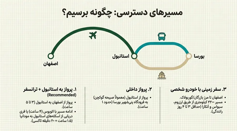 هزینه سفر اصفهان به دبی سفر رویایی به بورسا از اصفهان : راهنمای جامع گشتوگذار در شهری تاریخی