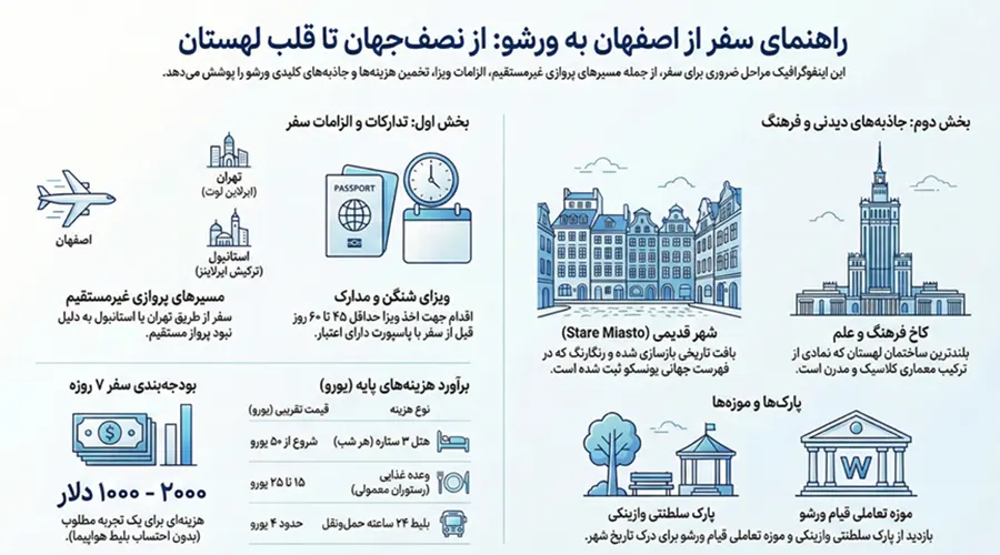 اینفوگرافیک راهنمای سقر به ورشو از اصفهان